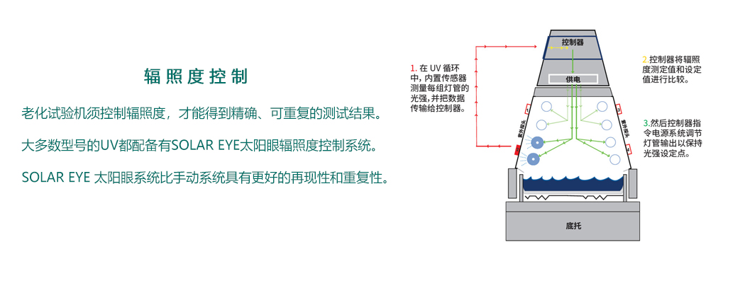 紫外老化試驗(yàn)箱